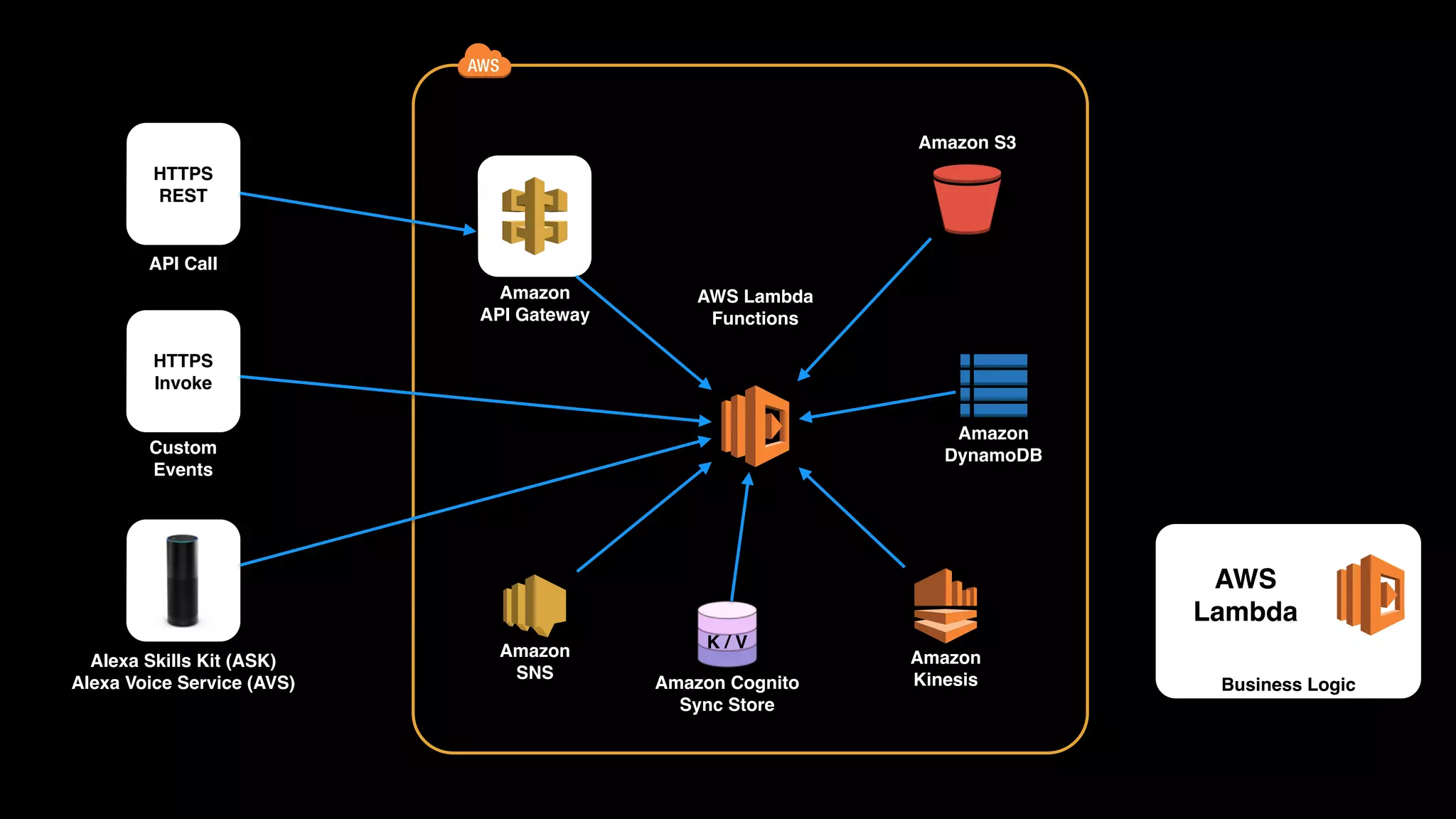 Business Logic AWS  Lambda AWS Lambda  Functions Amazon  API Gateway Amazon S3 Amazon  DynamoDB Amazon Cognito  Sync Store K / VAmazon  SNS Amazon  Kinesis Alexa Skills Kit (ASK) Alexa Voice Service (AVS) HTTPS  Invoke Custom Events HTTPS  REST API Call 