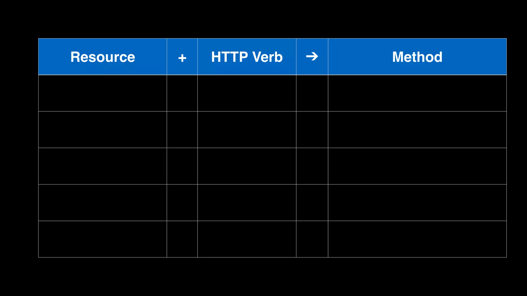 Resource + HTTP Verb ➔ Method 