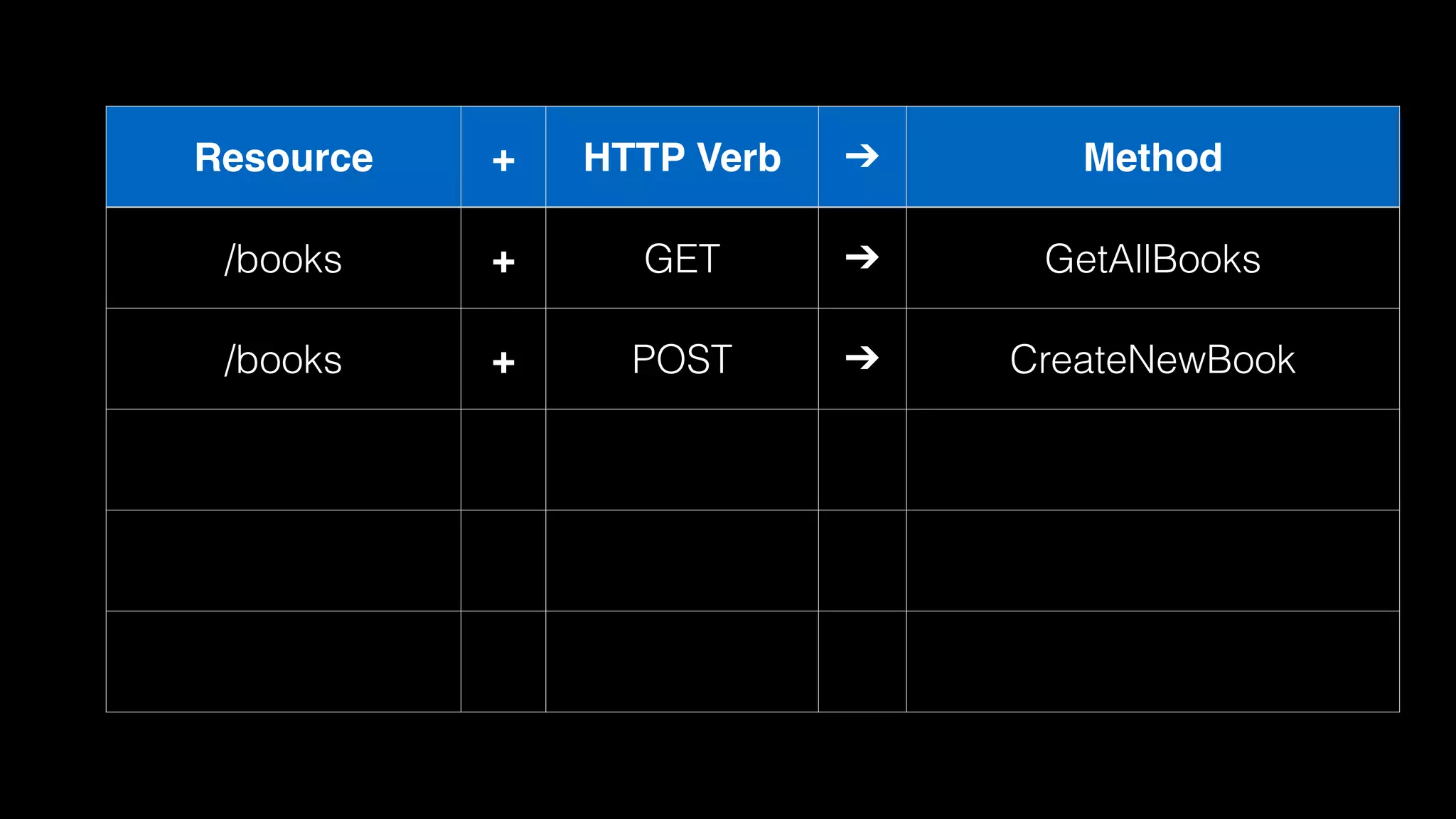 Resource + HTTP Verb ➔ Method /books + GET ➔ GetAllBooks /books + POST ➔ CreateNewBook 