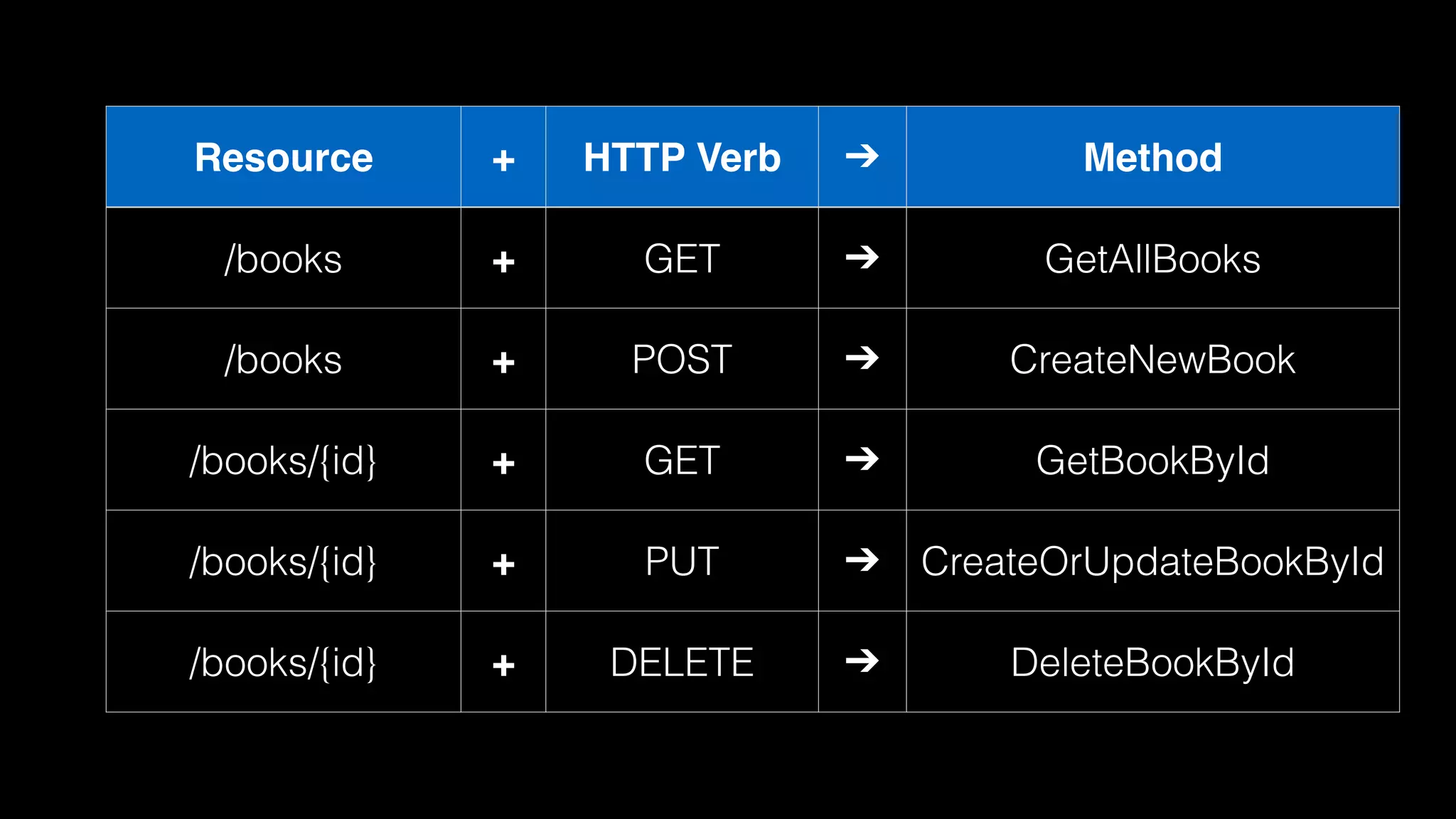 Resource + HTTP Verb ➔ Method /books + GET ➔ GetAllBooks /books + POST ➔ CreateNewBook /books/{id} + GET ➔ GetBookById /books/{id} + PUT ➔ CreateOrUpdateBookById /books/{id} + DELETE ➔ DeleteBookById 