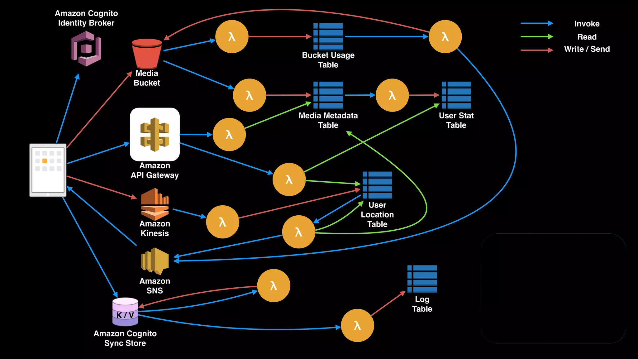 λ λ λ Amazon  API Gateway λ λ λ λ Bucket Usage  Table Media Metadata Table User Stat Table User  Location Table K / V λ λ λ Amazon Cognito  Identity Broker Amazon Cognito  Sync Store Amazon  SNS Amazon  Kinesis Media  Bucket Log Table Authentication & Authorization Upload Picture / VideoUpdate Bucket UsageCheck Bucket Usage Delete “Over Quota” Media Send Notiﬁcation to User / Application Extract Metadata and Write on DB Update User Statistics Call REST API to Get Media Description Upload Location Info Update User Location Look for Users or Media Near Current Location Call REST API to Get User Info Sync Media and User Rating Write History of Changes Check and Update Ratings Invoke Read Write / Send 