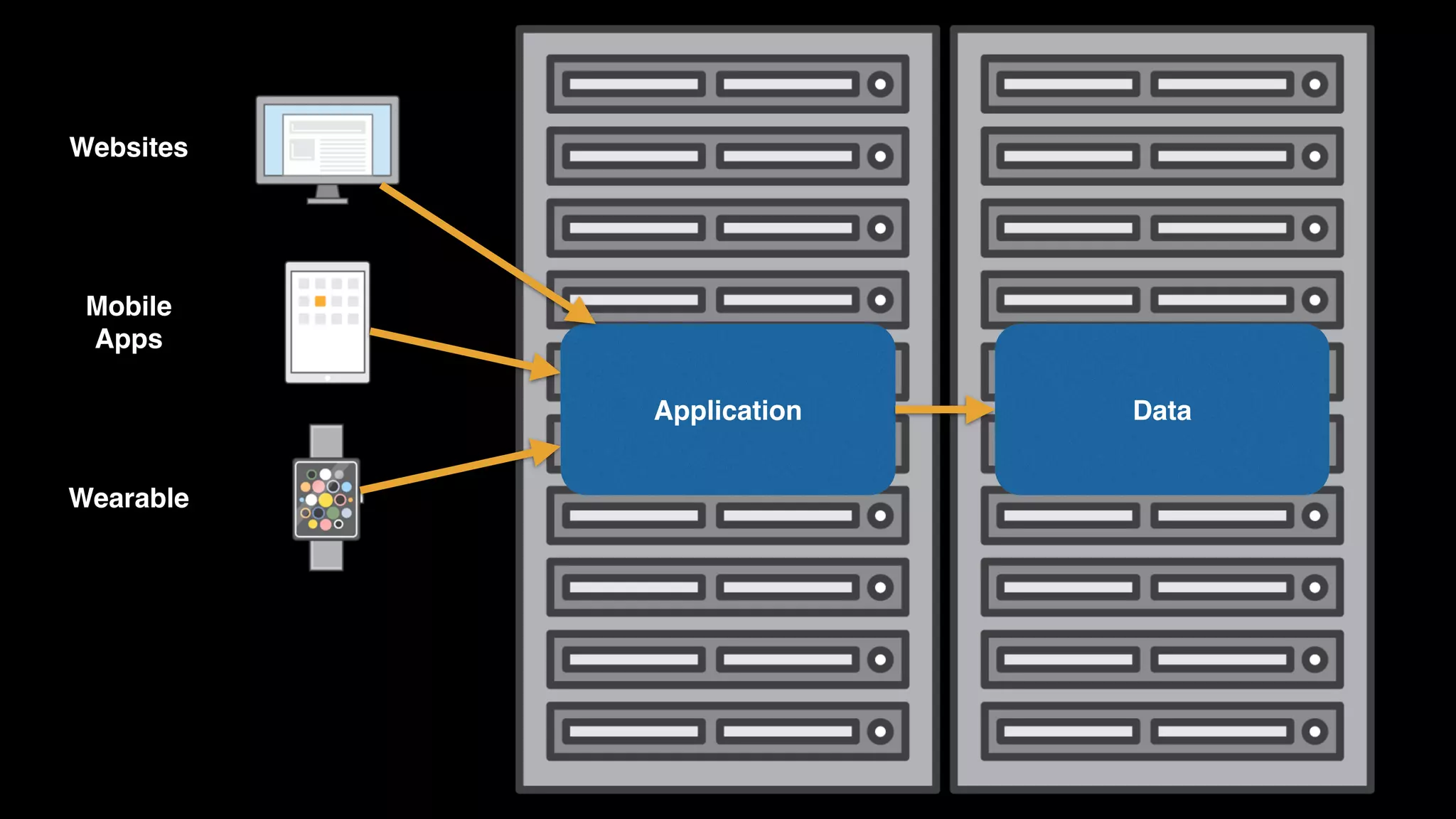 Application Data Websites Mobile  Apps Wearable 