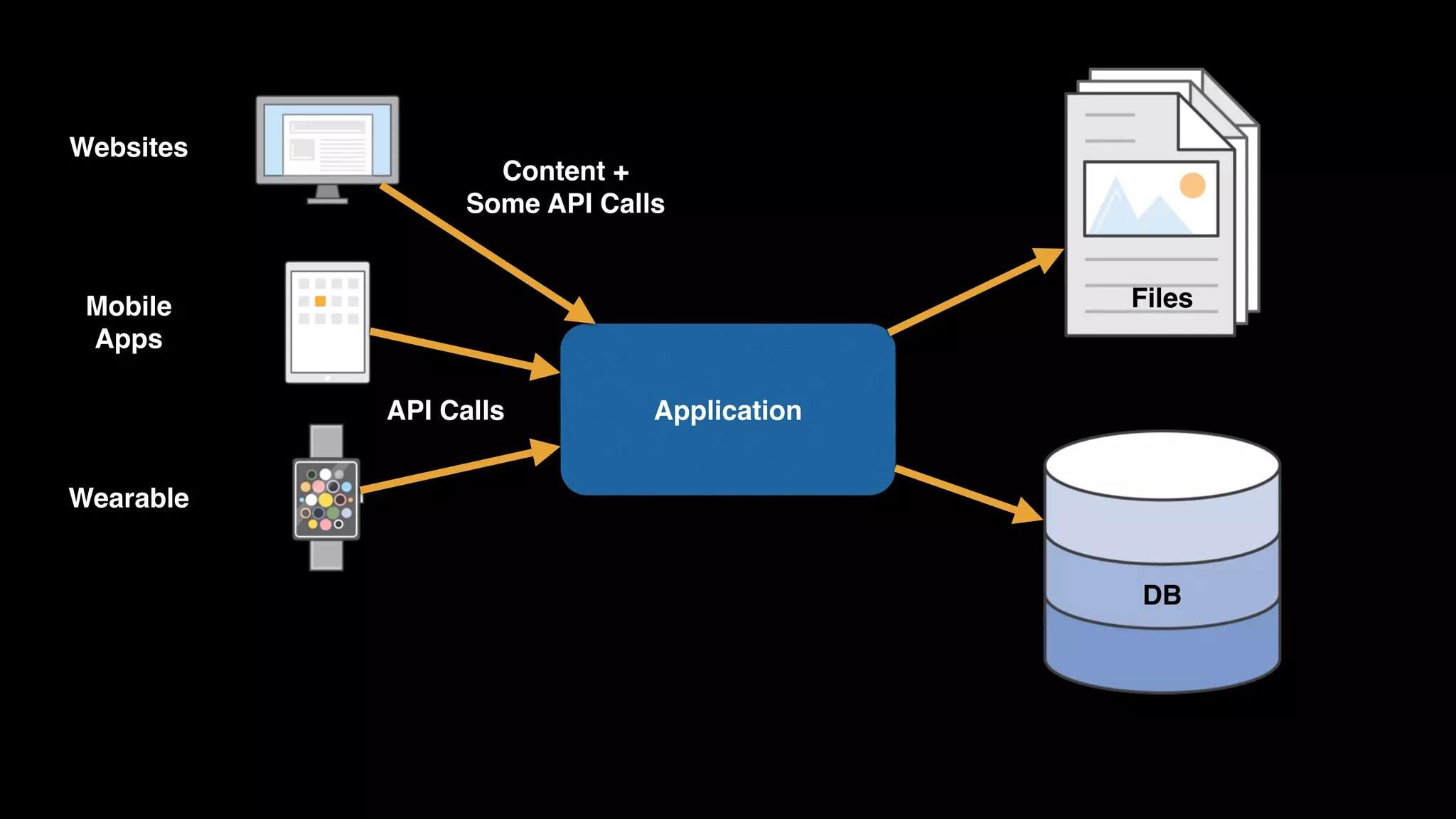 Application Files DB Content +  Some API Calls API Calls Websites Mobile  Apps Wearable 