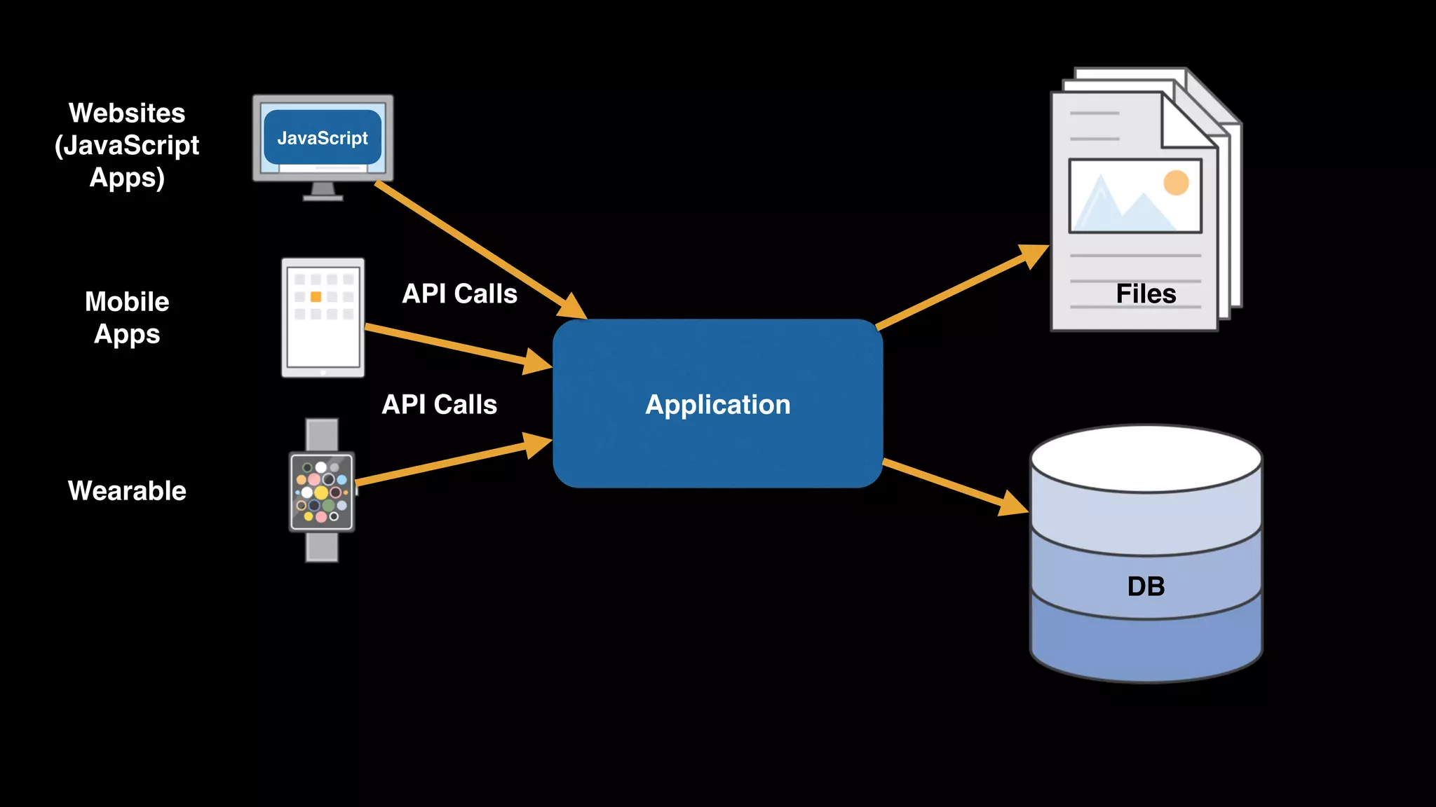 Application Files DB API Calls Websites (JavaScript Apps) Mobile  Apps Wearable JavaScript API Calls 