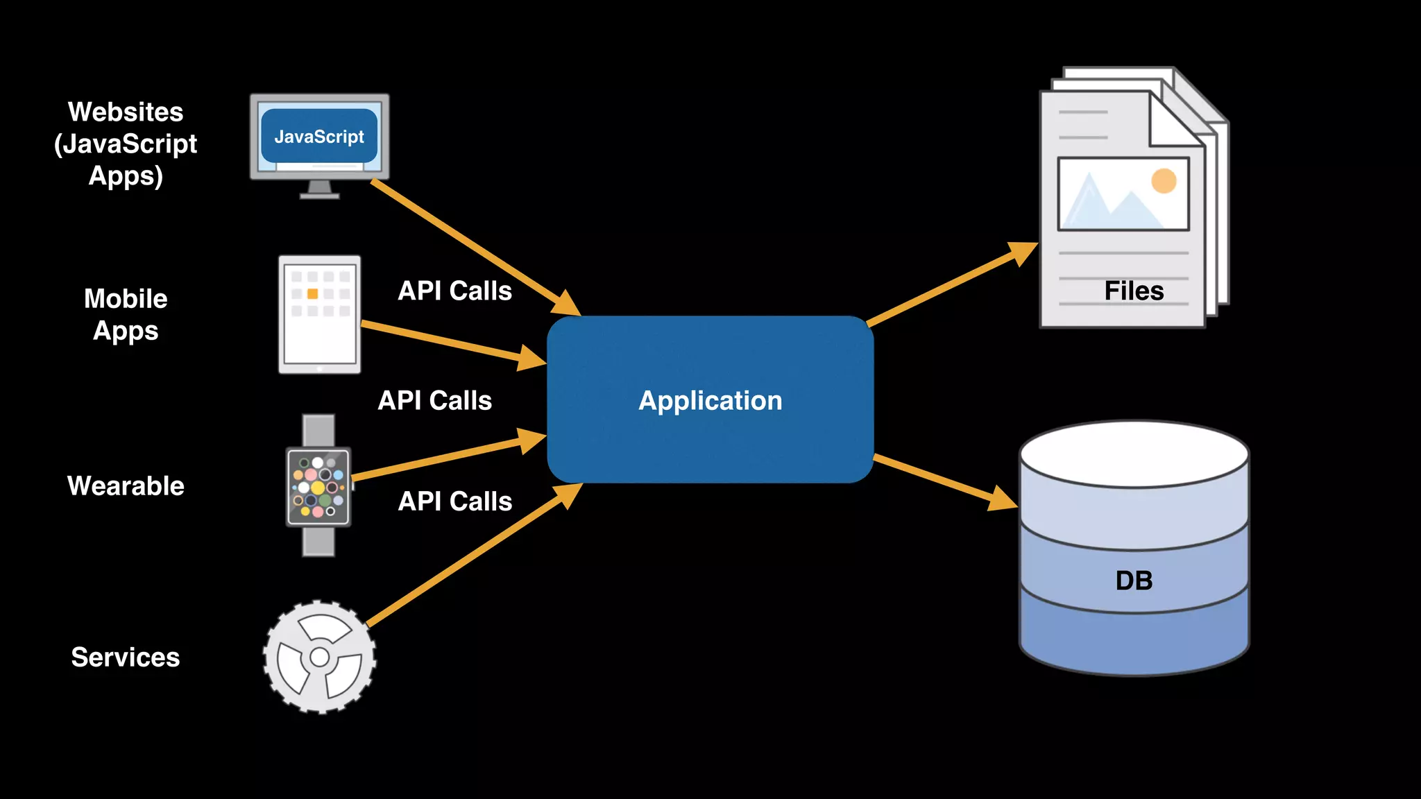 Application Files DB API Calls Websites (JavaScript Apps) Mobile  Apps Wearable Services API Calls JavaScript API Calls 