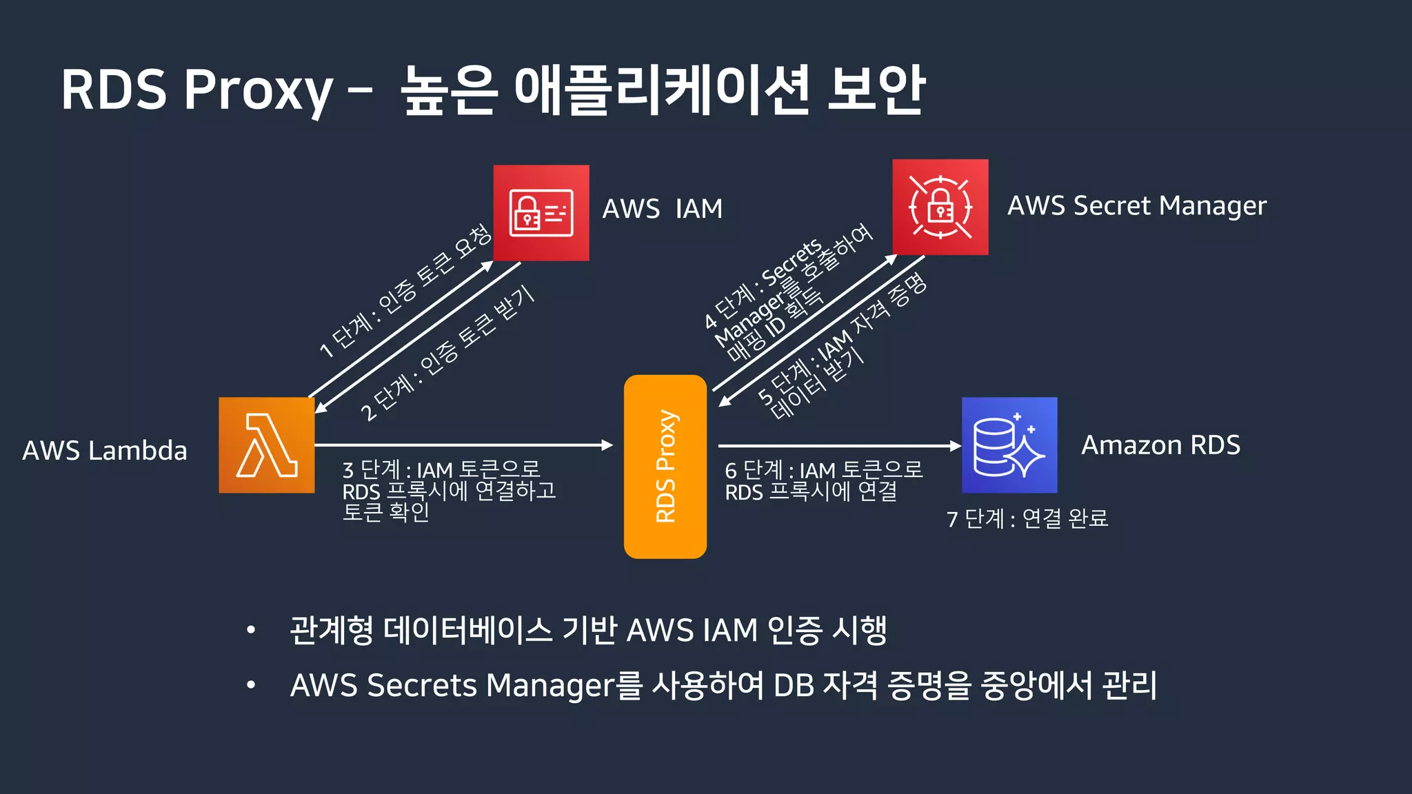 RDS Proxy ­ 높은 애플리케이션 보안
• 관계형 데이터베이스 기반 AWS IAM 인증 시행
• AWS Secrets Manager를 사용하여 DB 자격 증명을 중앙에서 관리
AWS Lambda
AWS Secret ManagerAWS IAM
Amazon RDS
RDSProxy
 