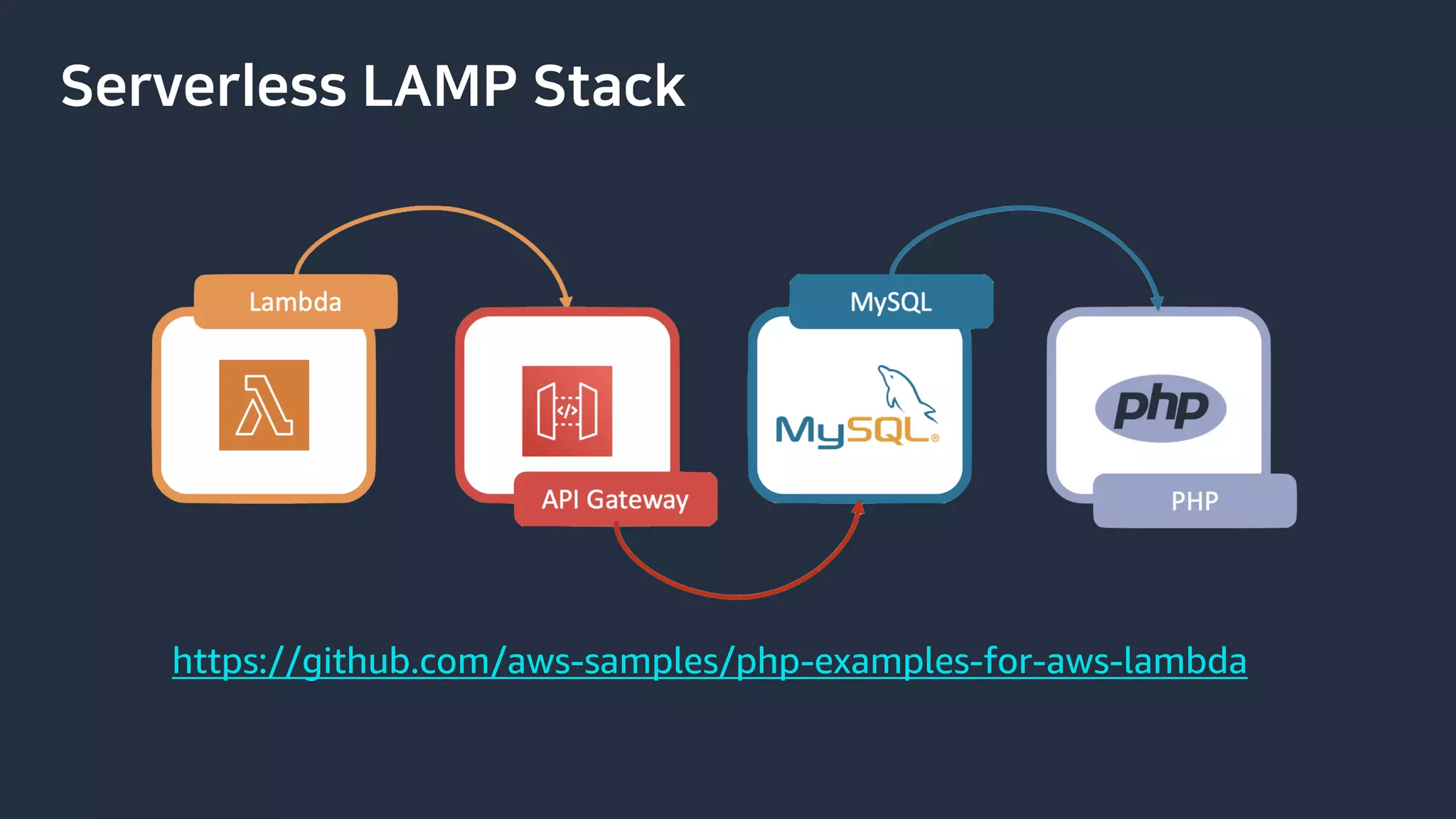Serverless LAMP Stack
https://github.com/aws-samples/php-examples-for-aws-lambda
 