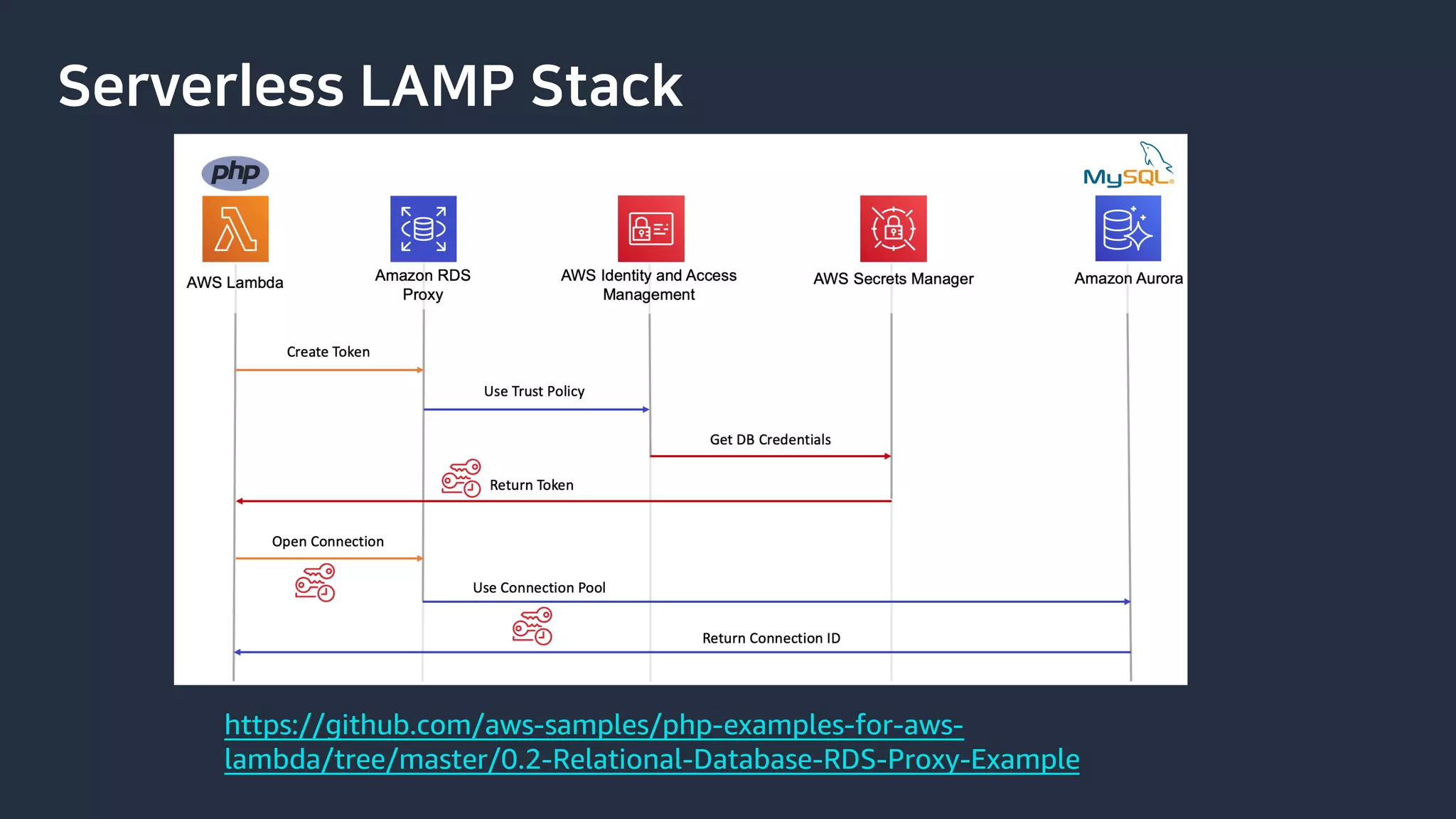 Serverless LAMP Stack
https://github.com/aws-samples/php-examples-for-aws-
lambda/tree/master/0.2-Relational-Database-RDS-Proxy-Example
 