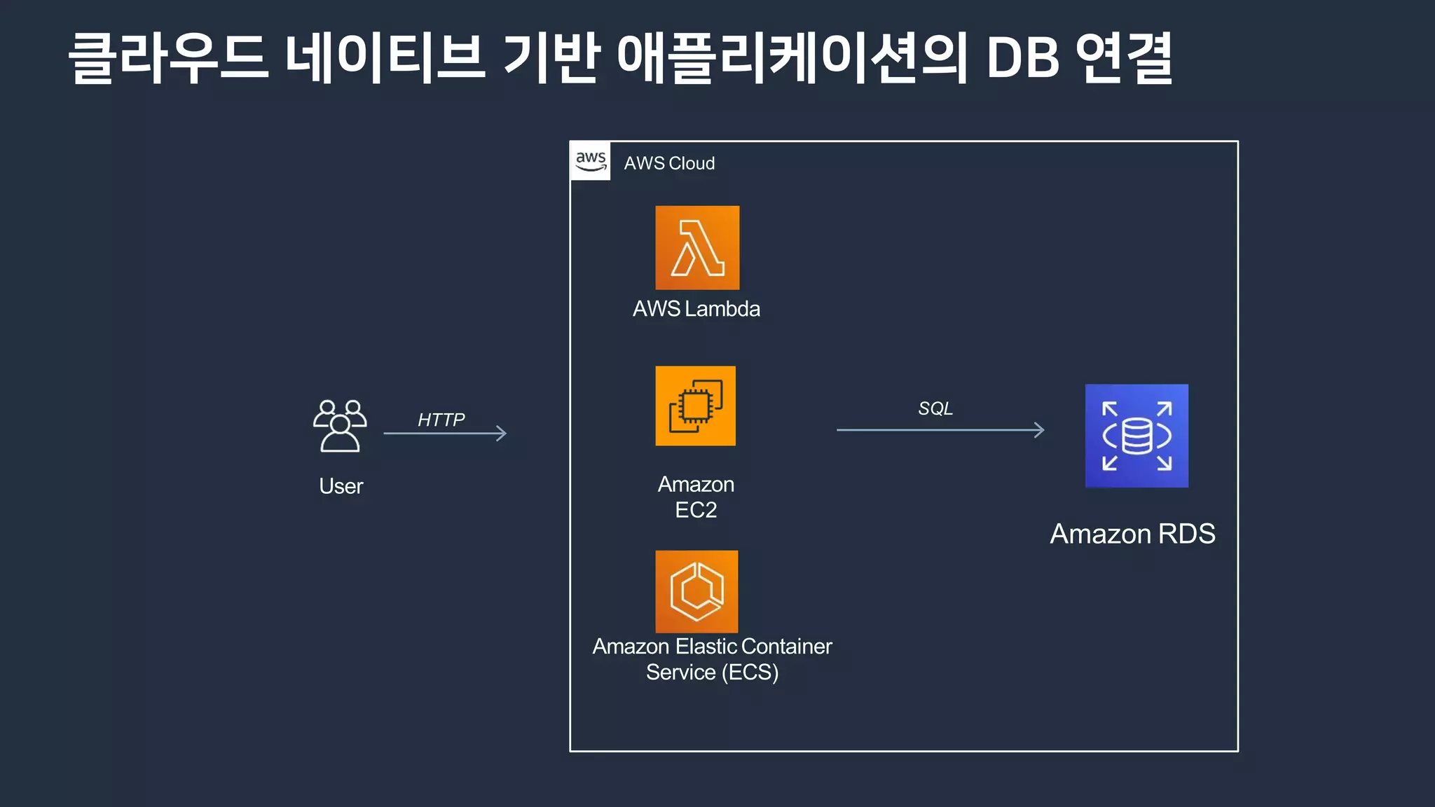 클라우드 네이티브 기반 애플리케이션의 DB 연결
AWS Cloud
AWSLambda
User
HTTP
Amazon RDS
Amazon
EC2
Amazon Elastic Container
Service (ECS)
SQL
 
