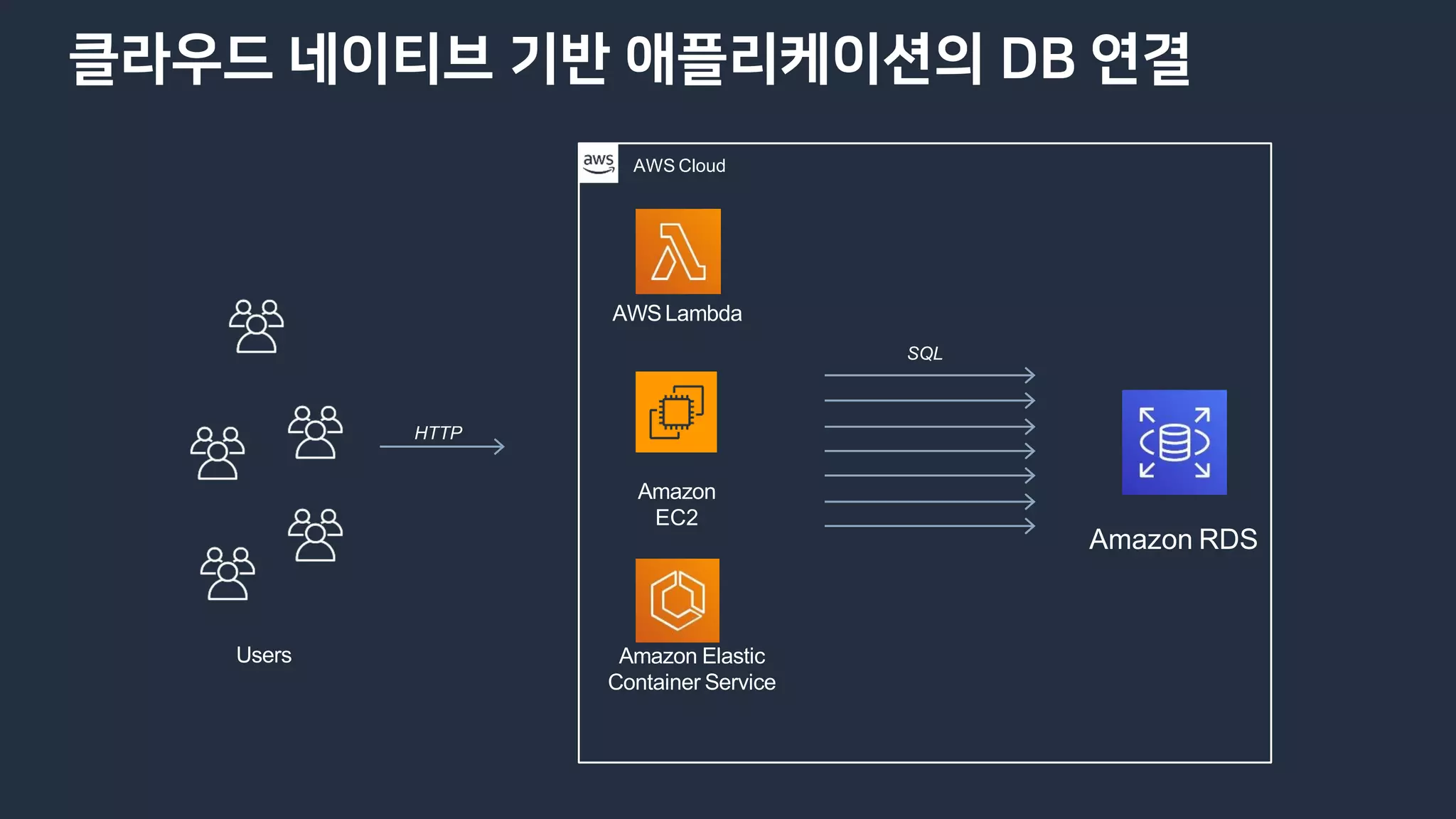 클라우드 네이티브 기반 애플리케이션의 DB 연결
AWS Cloud
AWSLambda
HTTP
Amazon RDS
Amazon
EC2
Amazon Elastic
Container Service
SQL
Users
 