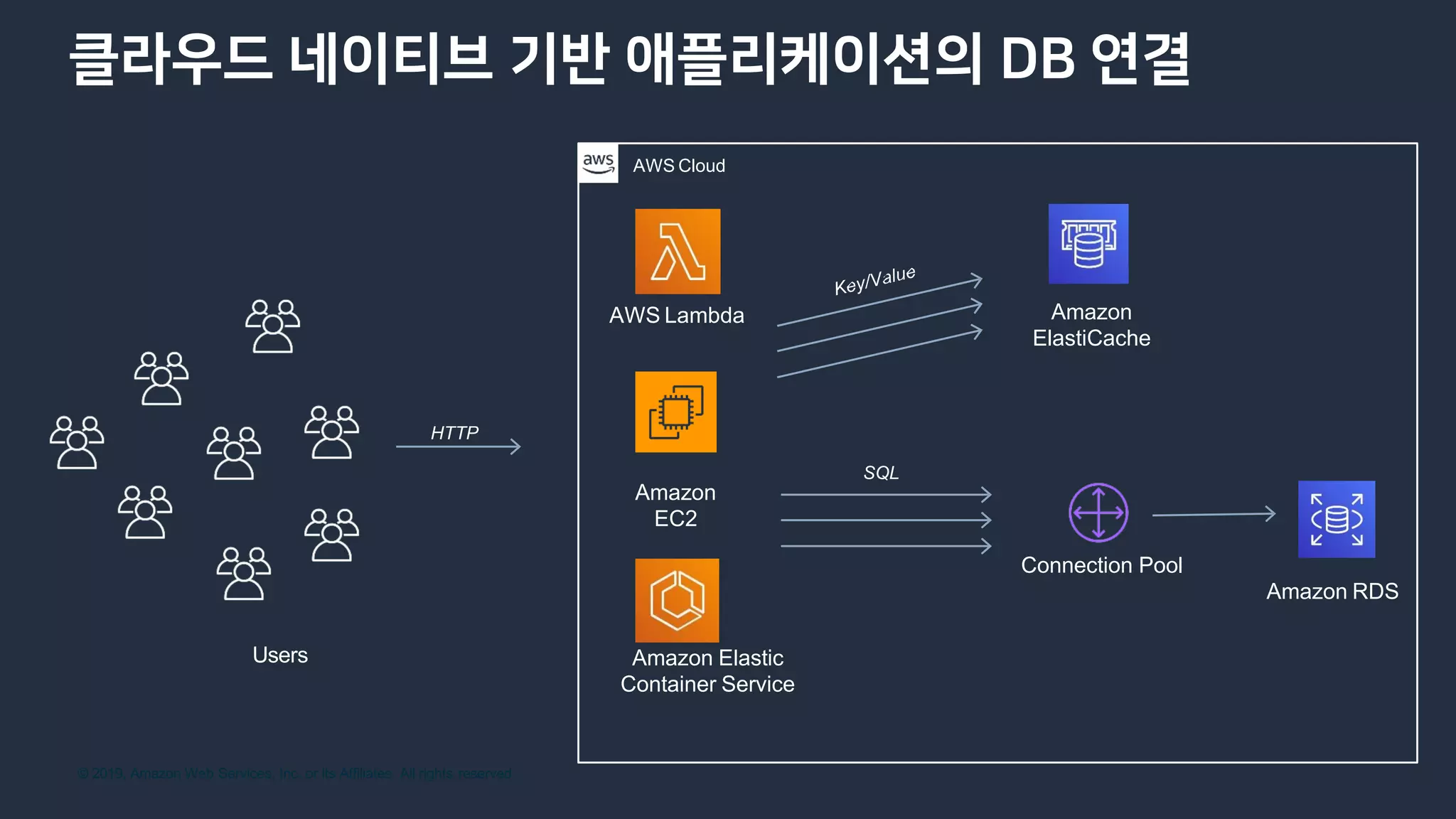 © 2019, Amazon Web Services, Inc. or its Affiliates. All rights reserved.
클라우드 네이티브 기반 애플리케이션의 DB 연결
AWS Cloud
AWS Lambda
HTTP
Amazon
EC2
Amazon Elastic
Container Service
Users
Amazon
ElastiCache
Connection Pool
Amazon RDS
SQL
 