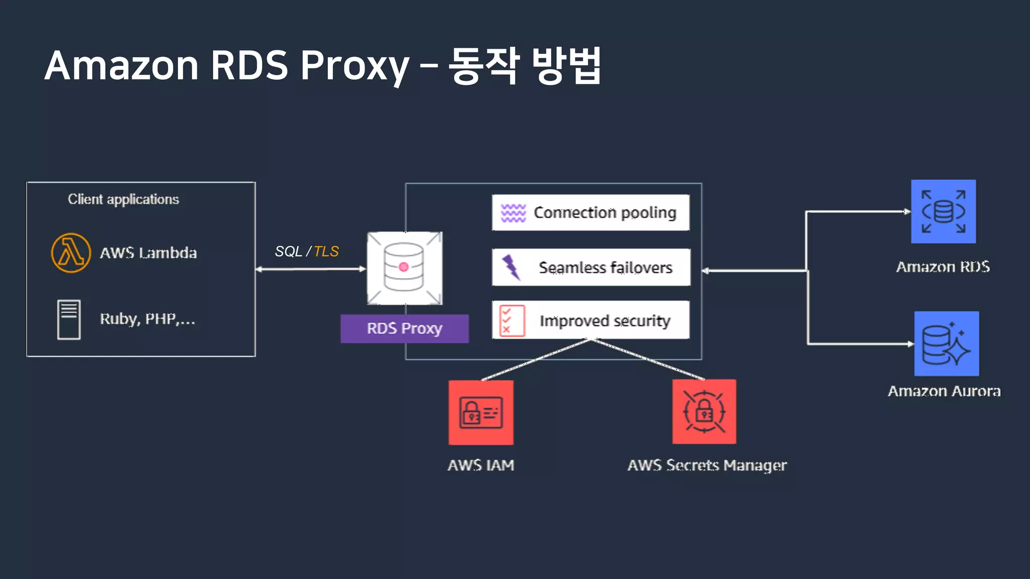 Amazon RDS Proxy ­ 동작 방법
SQL / TLS
 