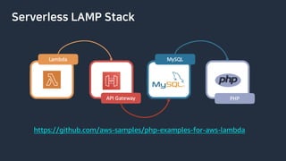 Serverless LAMP Stack
https://github.com/aws-samples/php-examples-for-aws-lambda
 