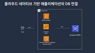 클라우드 네이티브 기반 애플리케이션의 DB 연결
AWS Cloud
AWSLambda
User
HTTP
Amazon RDS
Amazon
EC2
Amazon Elastic Container
Service (ECS)
SQL
 