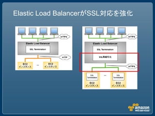 Elastic Load BalancerがSSL対応を強化
 