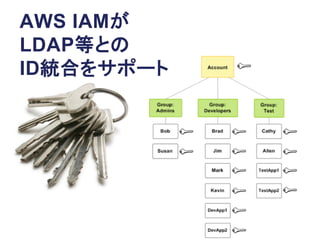 AWS IAMが
LDAP等との
ID統合をサポート
 