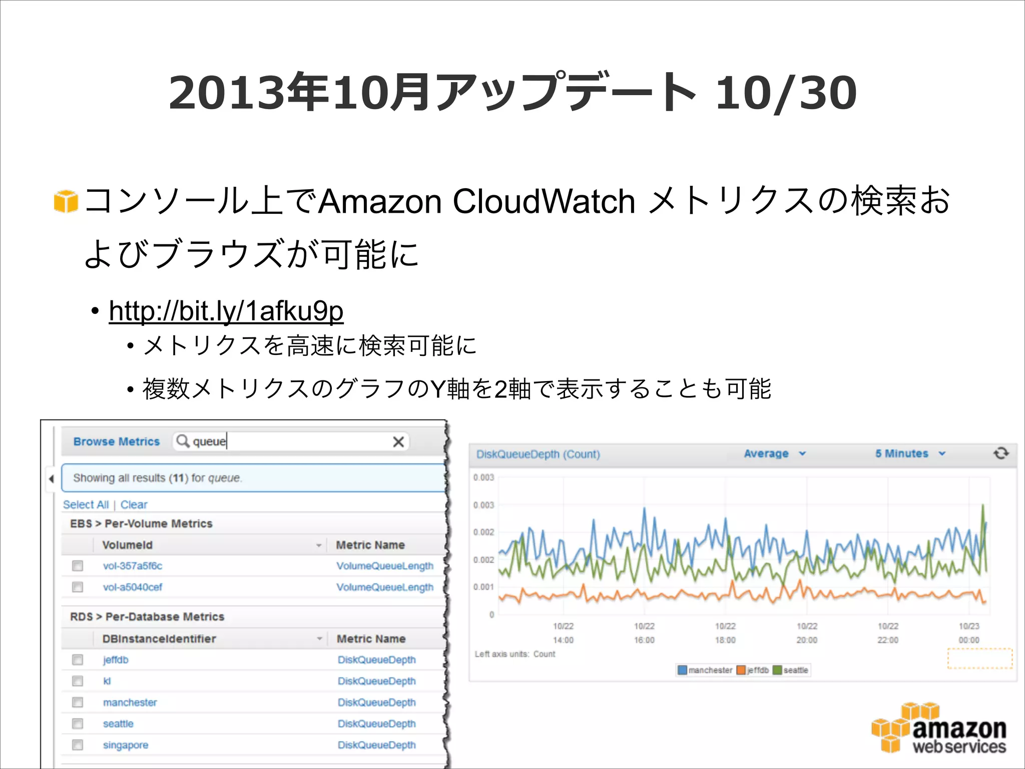 2013年年10⽉月アップデート  10/30
コンソール上でAmazon CloudWatch メトリクスの検索お
よびブラウズが可能に
• http://bit.ly/1afku9p
• メトリクスを高速に検索可能に
• 複数メトリクスのグラフのY軸を2軸で表示することも可能

 