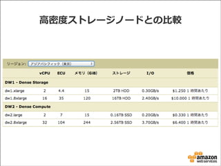 ⾼高密度度ストレージノードとの⽐比較

 