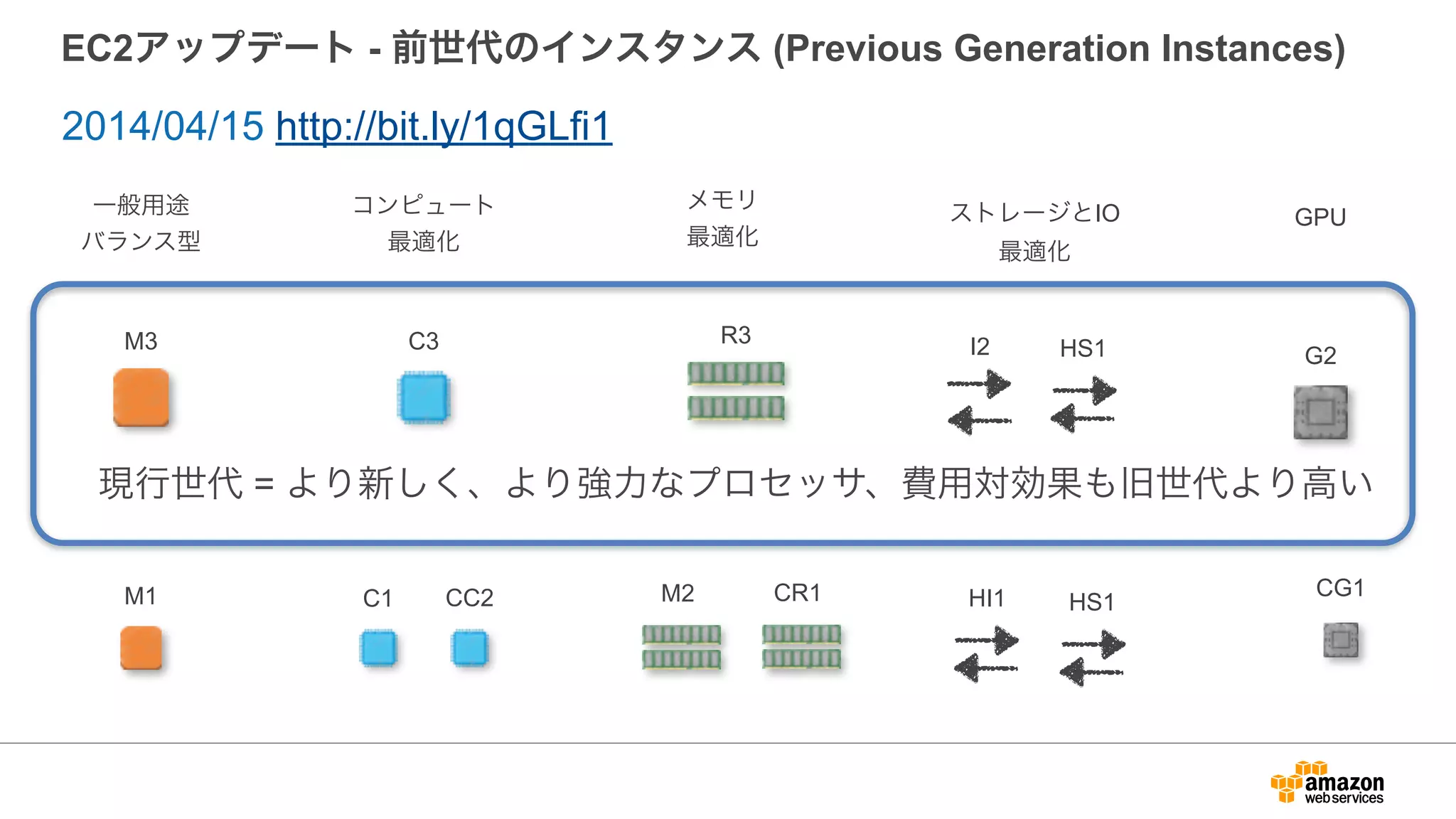 GPU一般用途
バランス型
メモリ
最適化
ストレージとIO
最適化
コンピュート
最適化
G2
M3 R3C3 I2 HS1
CR1M2CC2C1 HI1 HS1
CG1M1
現行世代 = より新しく、より強力なプロセッサ、費用対効果も旧世代より高い
EC2アップデート - 前世代のインスタンス (Previous Generation Instances)
2014/04/15 http://bit.ly/1qGLfi1
 