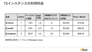 T2インスタンスの利用料金
名前 vCPUs
ベースライ
ン性能
RAM
(GiB)
1時間あたりの 
CPUクレジット
1時間あたり
の料金
Price / Month
t2.micro 1 10% 1.0 6 $0.020 $14.65
t2.small 1 20% 2.0 12 $0.040 $29.25
t2.medium 2 40%* 4.0 24 $0.080 $58.45
価格例は東京リージョンのAmazon Linux
 