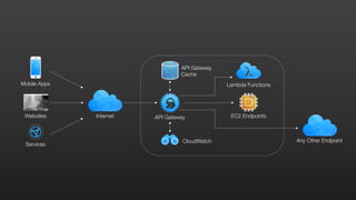 Mobile Apps
Websites
Services
Internet
CloudWatch
API Gateway
API Gateway
Cache
Lambda Functions
EC2 Endpoints
Any Other Endpoint
 