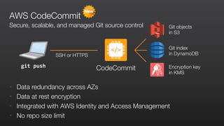 AWS CodeCommit
• Data redundancy across AZs
• Data at rest encryption
• Integrated with AWS Identity and Access Management
• No repo size limit
git	
  push CodeCommit
Git objects
in S3
Git index
in DynamoDB
Encryption key
in KMS
SSH or HTTPS
Secure, scalable, and managed Git source control
 