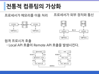 전통적 컴퓨팅의 가상화
프로세서가 메모리를 이용 처리
원격 프로시저 호출
- Local API 호출이 Remote API 호출을 발생시킨다.
프로세서가 외부 장치와 통신
 