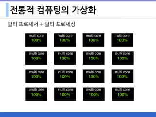 전통적 컴퓨팅의 가상화
멀티 프로세서 + 멀티 프로세싱
100%100% 100%100%
100%100% 100%100%
100%100% 100%100%
100%100% 100%100%
multi core multi core multi core multi core
multi core multi core multi core multi core
multi core multi core multi core multi core
multi core multi core multi core multi core
 