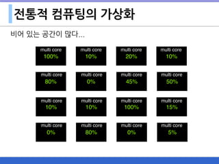 전통적 컴퓨팅의 가상화
비어 있는 공간이 많다...
10%100% 10%20%
0%80% 50%45%
10%10% 15%100%
80%0% 5%0%
multi core multi core multi core multi core
multi core multi core multi core multi core
multi core multi core multi core multi core
multi core multi core multi core multi core
 