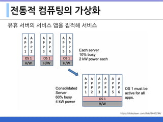 전통적 컴퓨팅의 가상화
유휴 서버의 서비스 앱을 집적해 서비스
https://slideplayer.com/slide/9445294/
 