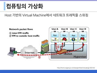 Host 기반의 Virtual Machine에서 네트워크 트래픽을 스위칭
컴퓨팅의 가상화
http://home.sogang.ac.kr/sites/gsinfotech/study/jgs160724/
 
