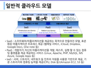 일반적 클라우드 모델
•SaaS : 소프트웨어/어플리케이션을 제공하는 목적으로 만들어진 모델, 표준
화된 어플리케이션 프로세스 제공 (웹메일 서비스, iCloud, Dropbox,
Google Docs, One note 등)
•PaaS : 개발자가 자신의 어플리케이션을 개발, 테스트, 실행 할 수 있는 컴퓨
팅 플랫폼을 제공 제공하는 서비스 (Linux, Apache, PHP, MySQL, MS
Azure, Google Apps 등)
•IaaS : 서버, 스토리지, 네트워크 등 인프라 자원을 사용량 기반으로 제공, 기
본 스토리지와 컴퓨팅 능력을 제공(CPU, Disk 등)(Amazon EC2, S3 등)
 