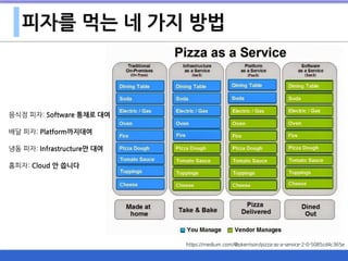 피자를 먹는 네 가지 방법
https://medium.com/@pkerrison/pizza-as-a-service-2-0-5085cd4c365e
음식점 피자: Software 통채로 대여
배달 피자: Platform까지대여
냉동 피자: Infrastructure만 대여
홈피자: Cloud 안 씁니다
 