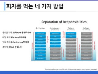 피자를 먹는 네 가지 방법
http://azuredummies.com/2016/01/05/azure-sql-services-paas-concept-overview/
음식점 피자: Software 통채로 대여
배달 피자: Platform까지대여
냉동 피자: Infrastructure만 대여
홈피자: Cloud 안 씁니다
 