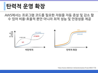 탄력적 운영 확장
AWS에서는 프로그램 코드를 필요한 자원을 자동 증설 및 감소 할
수 있어 비용-효율적 뿐만 아니라 최적 성능 및 안정성을 제공
https://www.slideshare.net/awskorea/aws-9-aws-80631736
 