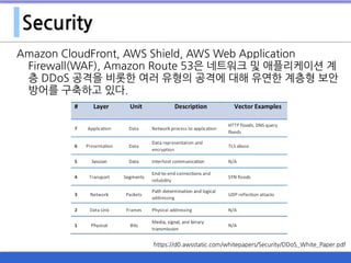 Security
Amazon CloudFront, AWS Shield, AWS Web Application
Firewall(WAF), Amazon Route 53은 네트워크 및 애플리케이션 계
층 DDoS 공격을 비롯한 여러 유형의 공격에 대해 유연한 계층형 보안
방어를 구축하고 있다.
https://d0.awsstatic.com/whitepapers/Security/DDoS_White_Paper.pdf
 