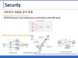 Security
네트워크 계층별 공격 유형
https://d0.awsstatic.com/whitepapers/Security/DDoS_White_Paper.pdf
UDP Reﬂection AttackDDOSAttack
SYN Flood Attacks
Infrastructure Layer Attacks
Application Layer Attacks
HTTP ﬂood attack, cache-busting attacks, and WordPress XML-RPC ﬂoods.
 