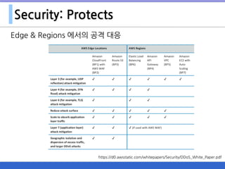 Security: Protects
Edge & Regions 에서의 공격 대응
https://d0.awsstatic.com/whitepapers/Security/DDoS_White_Paper.pdf
 