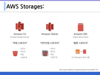 AWS Storages:
https://www.slideshare.net/awskorea/aws-9-aws-80631736
 