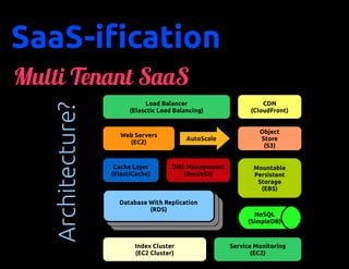 SaaS-ification
Multi Tenant SaaS
                              Load Balancer                       CDN
   Architecture?
                         (Elasctic Load Balancing)            (CloudFront)


                                                                 Object
                     Web Servers
                                            AutoScale            Store
                       (EC2)
                                                                  (S3)


                    Cache Layer        DNS Management          Mountable
                   (ElastiCache)          (Route53)            Persistent
                                                                Storage
                                                                 (EBS)

                     Database With Replication
                      Database With Replication
                              (RDS)
                               (RDS)                           NoSQL
                                                             (SimpleDB)



                          Index Cluster                 Service Monitoring
                          (EC2 Cluster)                        (EC2)
 