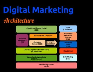 Digital Marketing
Architecture
              Cloud Provisioning Portal                    CDN
                       (EC2)                           (CloudFront)

                                                       Mountable
                          Stardardized AMI Store       Persistent
                                                        Storage
      Resource                                           (EBS)
     Repository
        (S3)             Campaign                       Database
                                           AutoScale
                        Servers(EC2)                     Fabric
                                                         (RDS)

           Central Log Store(Flume/Scribe)
                    (EC2 Cluster)                      CloudWatch


                  Campaign Data Analysis               Bulk Mailing
                      (EC2 Cluster)                       (SES)


                                Monitoring Server
                                     (EC2)
 