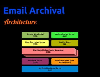Email Archival
Architecture
        Archive View Portal             Authentication Server
               (EC2)                           (EC2)


       Data Encryption Server               Archive Store
               (EC2)                            (S3)


               Distributed Index Cluster(Lucandra)
                 Distributed Index Cluster(Lucandra)
                   Distributed(EC2) Cluster(Lucandra)
                               Index
                                (EC2)
                                  (EC2)


          Database Server               Persistent Index Store
               (RDS)                        (EBS Volumes)


                     Services Monitoring Server
                               (EC2)
 