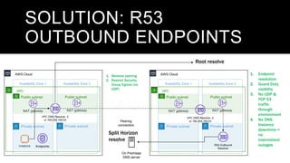 Private subnet
Private subnet
Public subnet
Public subnet
SOLUTION: R53
OUTBOUND ENDPOINTS
VPC
AWS Cloud
Availability Zone...