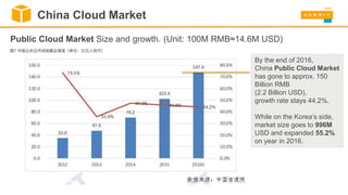 Public Cloud Market Size and growth. (Unit: 100M RMB≈14.6M USD)
China Cloud Market
By the end of 2016,
China Public Cloud Market
has gone to approx. 150
Billion RMB
(2.2 Billion USD),
growth rate stays 44.2%.
While on the Korea’s side,
market size goes to 996M
USD and expanded 55.2%
on year in 2016.
 