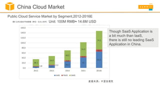 China Cloud Market
Public Cloud Service Market by Segment,2012-2016E
Though SaaS Application is
a bit much than IaaS,
there is still no leading SaaS
Application in China.
Unit: 100M RMB≈ 14.6M USD
 
