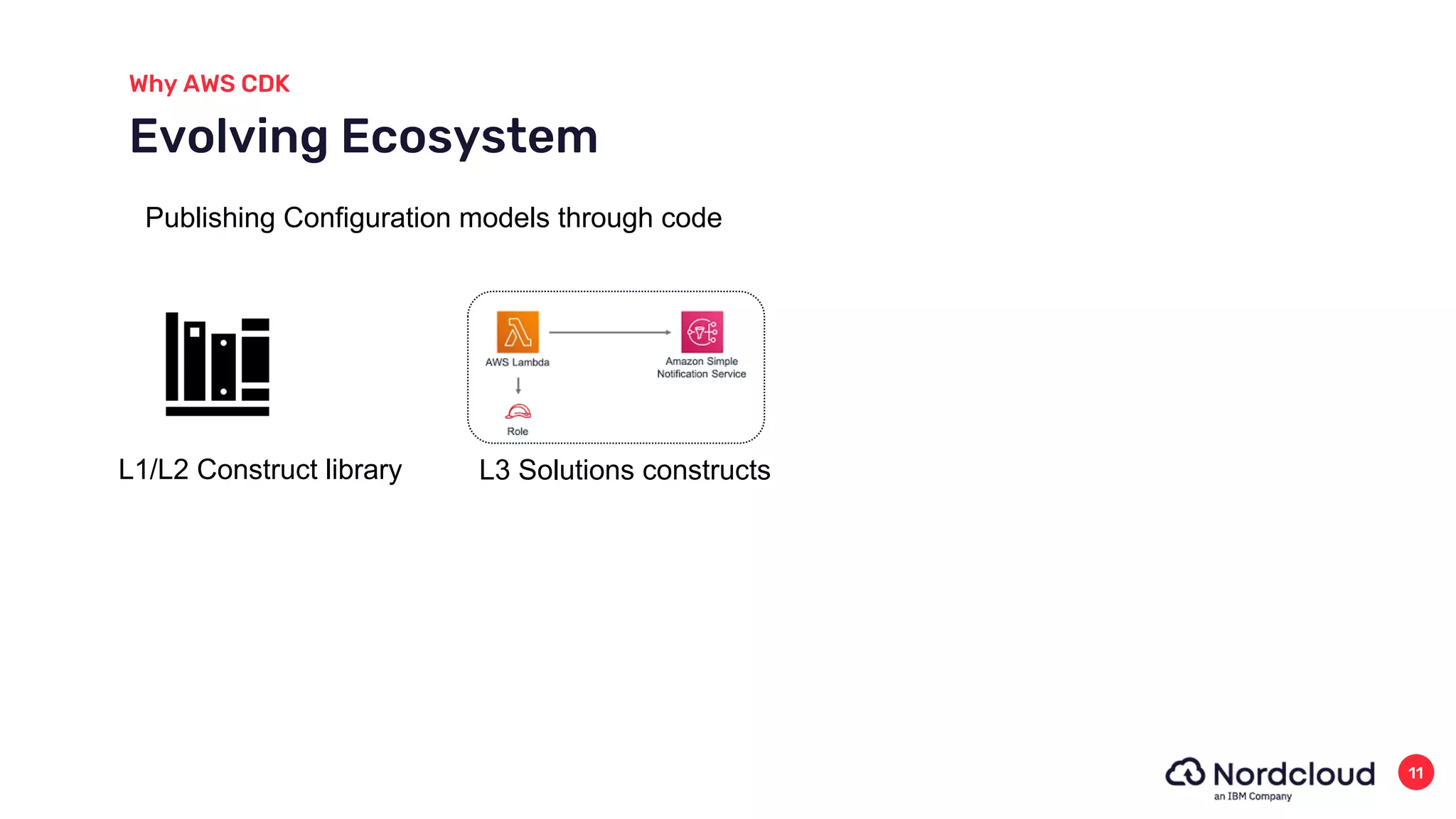 Why AWS CDK
11
Evolving Ecosystem
L3 Solutions constructs
Publishing Configuration models through code
L1/L2 Construct library
 