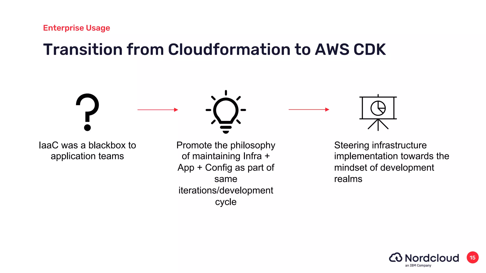 Transition from Cloudformation to AWS CDK
Enterprise Usage
15
IaaC was a blackbox to
application teams
Promote the philosophy
of maintaining Infra +
App + Config as part of
same
iterations/development
cycle
Steering infrastructure
implementation towards the
mindset of development
realms
 