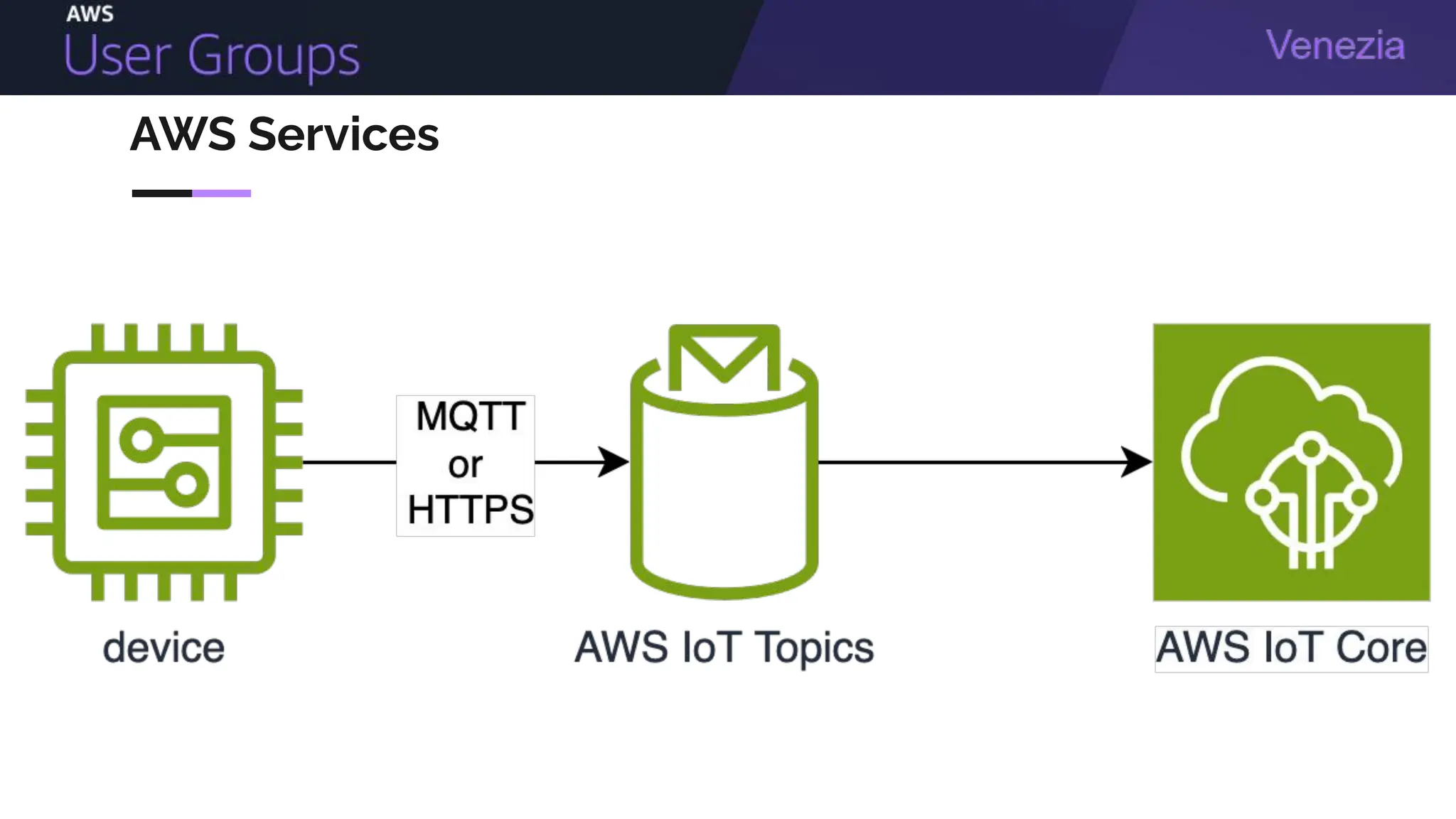 AWS Services
 