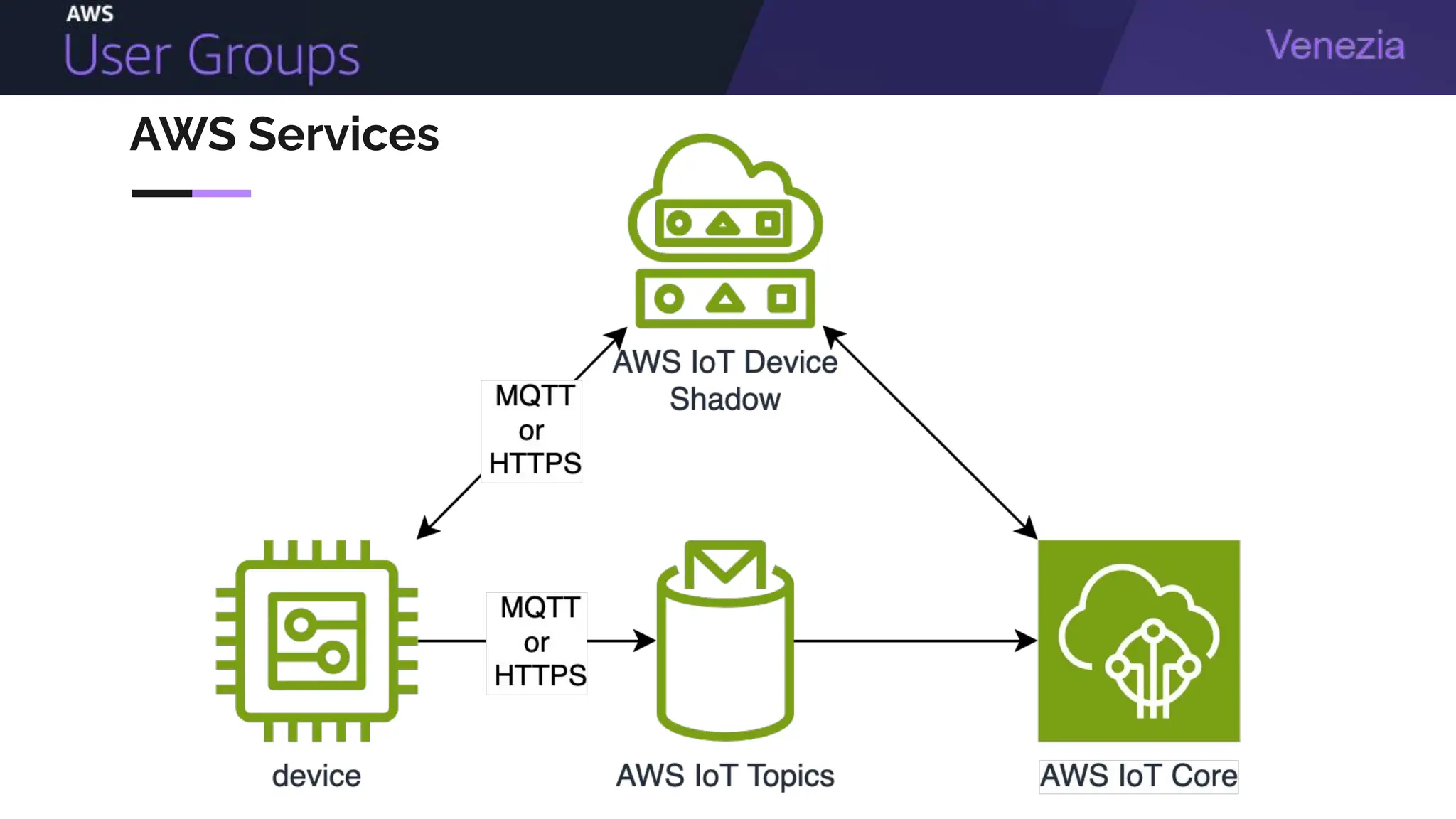 AWS Services
 
