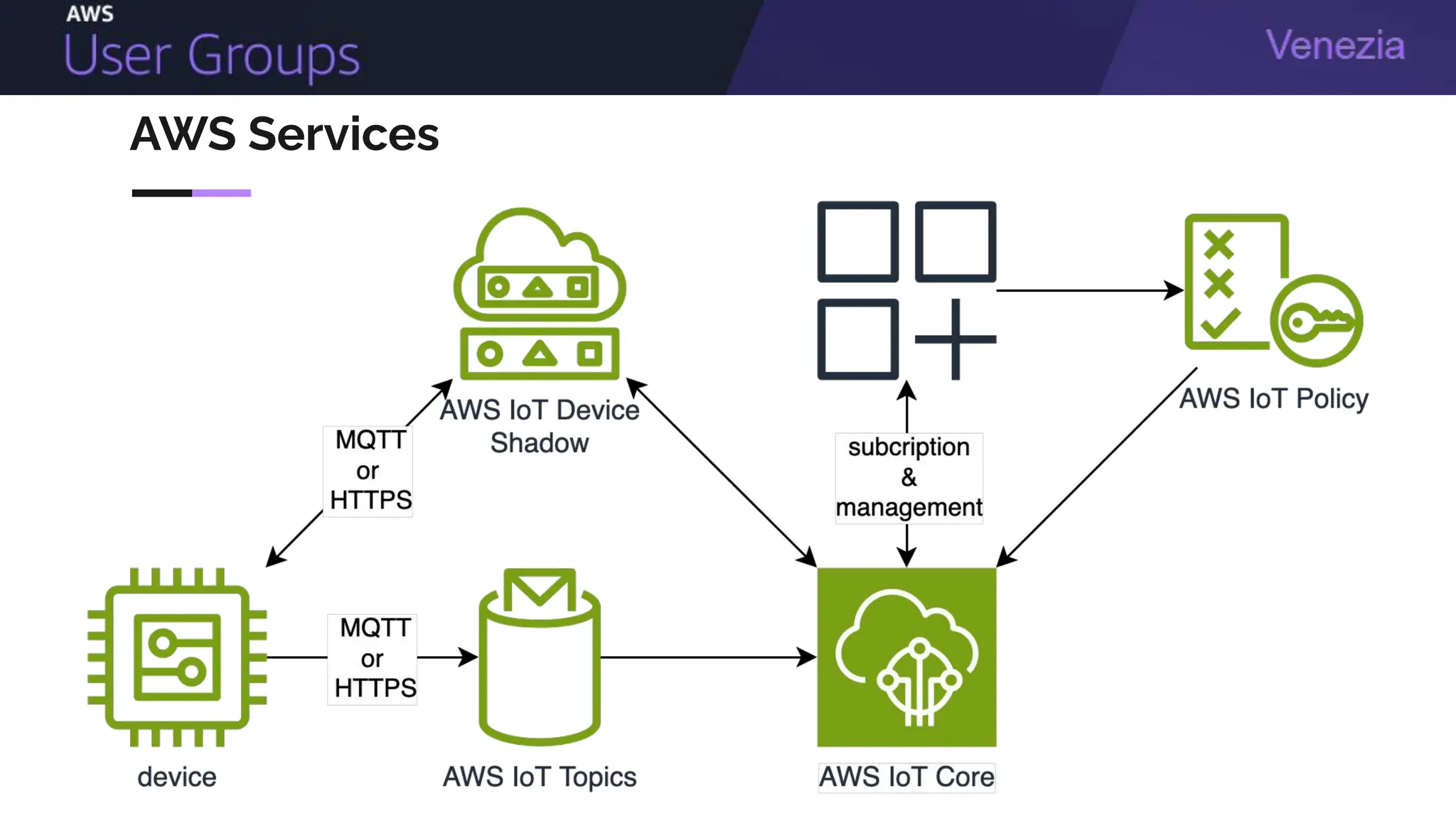 AWS Services
 